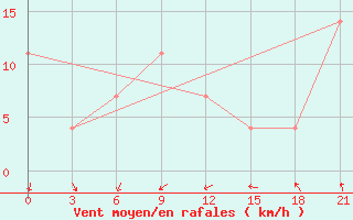 Courbe de la force du vent pour Raznavolok