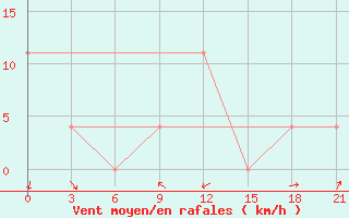 Courbe de la force du vent pour Ozinki