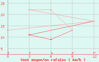 Courbe de la force du vent pour Monastir-Skanes