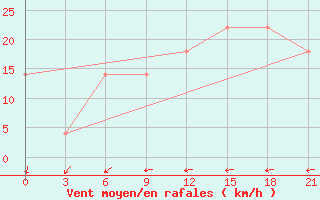 Courbe de la force du vent pour Varzuga