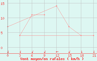 Courbe de la force du vent pour Nikolaevskoe