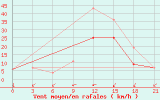 Courbe de la force du vent pour Monte Real