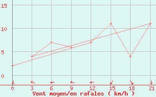 Courbe de la force du vent pour Temuco