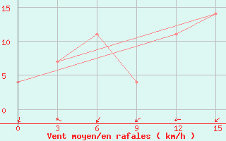 Courbe de la force du vent pour Barencburg