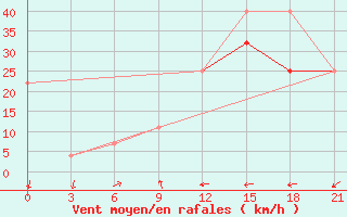 Courbe de la force du vent pour Varandey