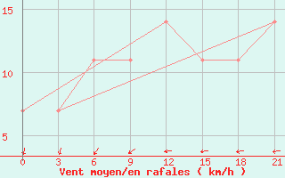Courbe de la force du vent pour Komsomolski