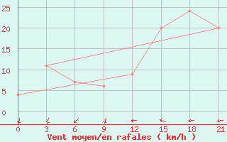 Courbe de la force du vent pour Ronchi Dei Legionari