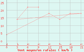 Courbe de la force du vent pour Sangley Point