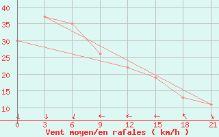 Courbe de la force du vent pour Sirte