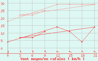 Courbe de la force du vent pour Nagqu