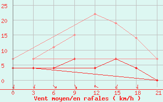 Courbe de la force du vent pour Svencionys