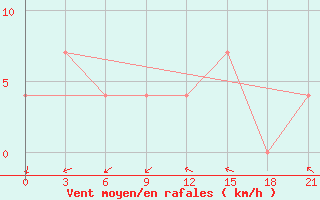 Courbe de la force du vent pour Penza