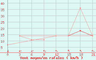 Courbe de la force du vent pour Pinsk