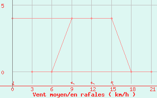 Courbe de la force du vent pour Zhytomyr