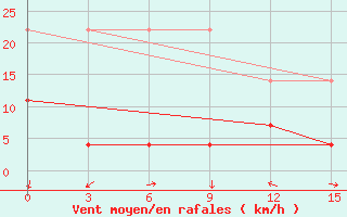 Courbe de la force du vent pour Ruian