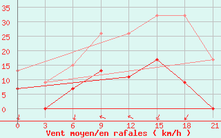 Courbe de la force du vent pour Cengiztopel