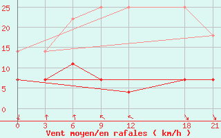 Courbe de la force du vent pour Yuanping