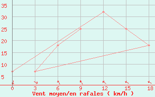 Courbe de la force du vent pour Gori