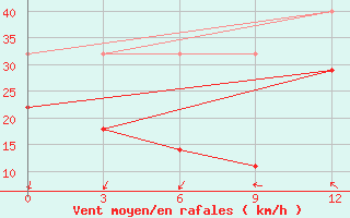 Courbe de la force du vent pour Shengsi