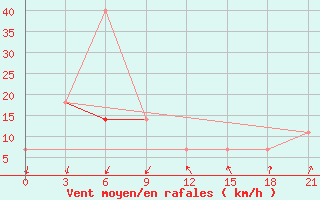 Courbe de la force du vent pour Raznavolok