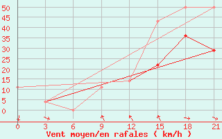 Courbe de la force du vent pour Pitlyar