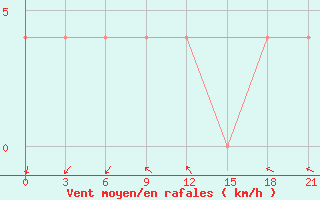 Courbe de la force du vent pour Krasnyy Kholm