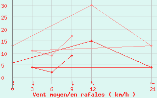 Courbe de la force du vent pour Pyrgela