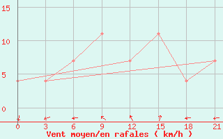 Courbe de la force du vent pour Yusta