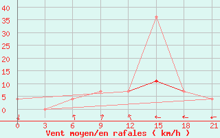 Courbe de la force du vent pour Berezino