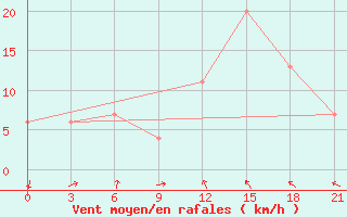 Courbe de la force du vent pour Decimomannu