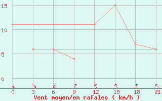 Courbe de la force du vent pour Slangkop