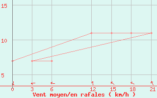 Courbe de la force du vent pour Al-Khalis