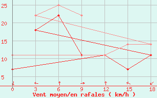 Courbe de la force du vent pour Bayanhongor