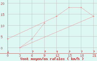 Courbe de la force du vent pour Senkursk