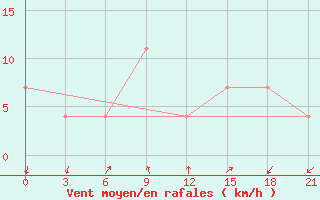 Courbe de la force du vent pour Tuapse