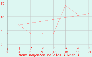 Courbe de la force du vent pour Severodvinsk