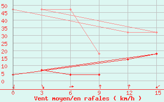 Courbe de la force du vent pour Mangnai