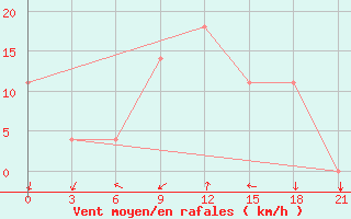 Courbe de la force du vent pour Verkhnaya Balkariya