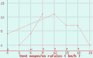 Courbe de la force du vent pour Sortavala