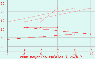 Courbe de la force du vent pour Dachen Dao