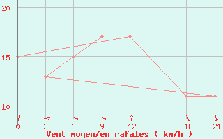 Courbe de la force du vent pour Ras Sedr