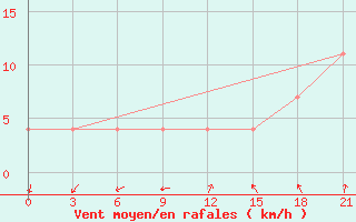 Courbe de la force du vent pour Kisinev