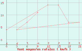 Courbe de la force du vent pour Kalevala