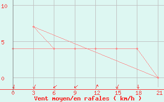 Courbe de la force du vent pour Padun