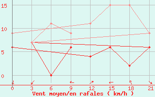 Courbe de la force du vent pour Yenisehir