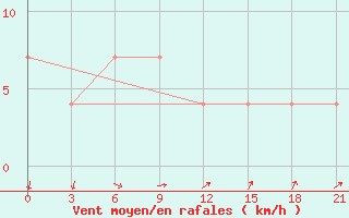 Courbe de la force du vent pour Maksatikha