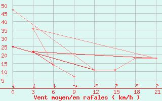 Courbe de la force du vent pour Kanin Nos