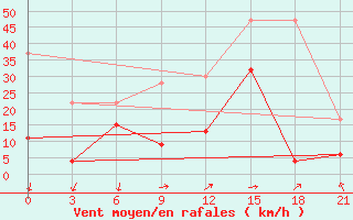 Courbe de la force du vent pour Bodrum Milas