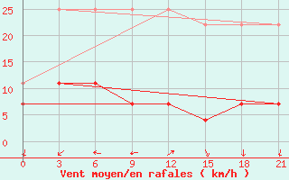 Courbe de la force du vent pour Qionghai