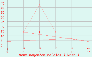 Courbe de la force du vent pour Gorjacinsk